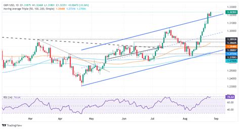 GBP reaches 2 year high against USD .